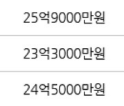 서울 목동 목동5단지 115㎡ 23억200만원에 거래