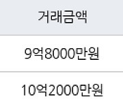 서울 명일동 고덕주공9단지 83㎡ 10억2000만원에 거래