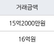 서울 일원동 푸른마을아파트 84㎡ 15억2000만원에 거래