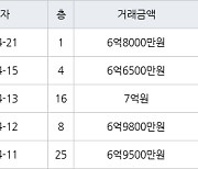 인천 송도동 송도더샵그린스퀘어 84㎡ 6억6500만원에 거래