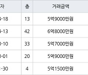 인천 송도동 송도 오션파크 베르디움  75㎡ 5억9000만원에 거래