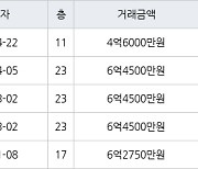 인천 간석동 간석 금호어울림 아파트 100㎡ 4억6000만원에 거래