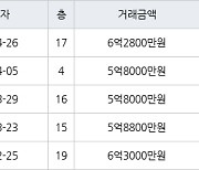 용인 상현동 진산마을성원상떼빌아파트 84㎡ 6억2800만원에 거래