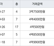 용인 보라동 민속마을쌍용 84㎡ 3억7500만원에 거래