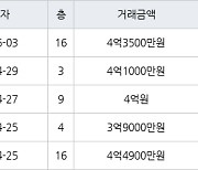 수원 영통동 영통벽적골두산한신 59㎡ 4억원에 거래