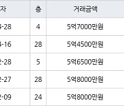 고양 식사동 위시티블루밍3단지 101㎡ 5억7000만원에 거래