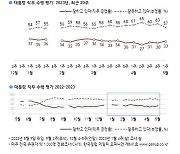 윤 대통령, 역대 대통령 집권 1년차 국정지지율 꼴지에서 두번째