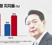 尹 대통령 지지율 3%p 오른 33%..국힘 지지율 7주 만에 민주당 앞서