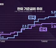 [심층인터뷰] 한미 금리차 역대 최대