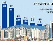 대구·울산 분양률 한자릿수…중도금 대출 '삐걱'