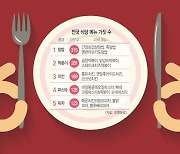 창업도 밥심… ‘덮밥’ 메뉴만 315개