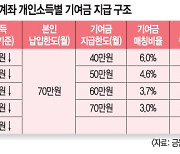 “중도해지 막아라” 금융당국, 청년도약계좌 추가대책 마련