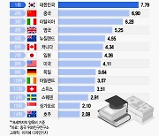 [더차트]'등골브레이커' 韓 양육비 세계최대? "1인당 GDP 7.8배"