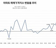서울 집값 결국 우상향?…37년 동안 26번 오르고 11번 떨어져
