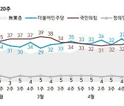 '돈봉투 의혹' 민주당 4%p하락 32%…국민의힘 7주만에 역전[한국갤럽]