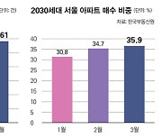 [데이터뉴스] 집 사는 2030 늘었다