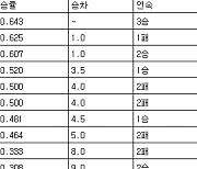 [프로야구 중간순위] 5일