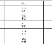 [프로야구] 6일 선발투수