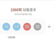 제1066회 로또 1등 ‘6·11·16·19·21·32’…1등 당첨금 16억7094만원(종합)