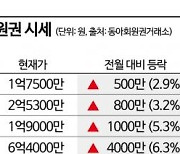 골프회원권 전체 매물 부족 ‘강보합세’