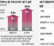 코스피 영업익, 증권사 전망치 12% 웃돌았다