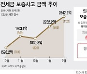 광주·전남 전세보증금 사고 급증세…대책은 글쎄