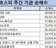 코스피 주간 기관 순매수 1위 ‘KODEX 200’