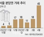 전매제한 풀리니…분양권 거래 2배 '훌쩍'