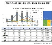 자율차 센서 융합기술 특허출원 한국이 세계 2위…연평균 33.6%↑