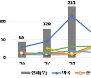 韓 자율주행차 특허출원 연평균 증가율 1위