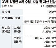 신용카드만 믿고 소확행…월급 230만원중 208만원 지출하는 30대 [재테크 Q&A]