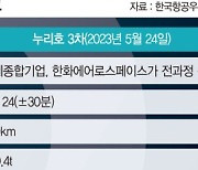 실제 인공위성 운송서비스 시작... 8개 위성이 20초 간격으로 분리 [누리호 3차 발사 3주 앞으로]