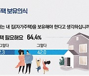 서울 공공임대주택 입주자 10명 중 6명 “내 집 있어야”