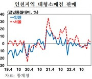 3월, 인천 개인소비 늘고 건축경기 얼어붙어