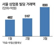 꼬마빌딩 거래 회복…서울 한달새 50억 미만 70건 거래