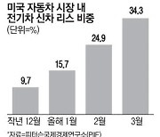 국산 전기차 유럽시장서 질주