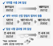 K-바이오, 2027년까지 25조 투자… 글로벌 50위권 제약사 3개 육성