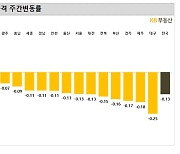 마피 걱정했는데... 둔촌주공 4억↑·헬리오시티 20억 코앞