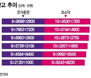 '주가 폭락' 쪽박 보더니 움츠러든 개미…'빚투' 1조 넘게 줄었다