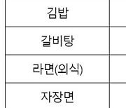 햄버거 28%↑ 피자 24%↑ 김밥 23%↑ 외식 물가 2년5개월간 쉼 없이 올랐다