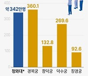 [그래픽] 청와대·4대궁 관람객 현황