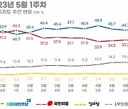 與 '태영호 녹취록'·野 '전당대회 돈봉투'에 발목…지지율 보합[리얼미터]