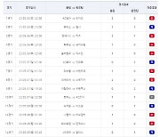 스포츠토토 축구토토 승무패 27회차, 총 1만5000건 적중 성공