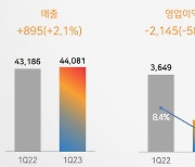 CJ제일제당, 원가 부담에 1Q 영업익 1504억…전년比 42%↓