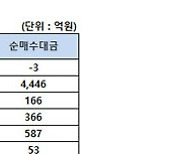 [표]코스피 기관/외국인 매매동향(5/8 3시30분)