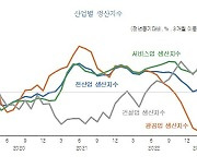 KDI, 3달 연속 ‘경기부진’ 진단했지만…“급격한 하강세는 진정”