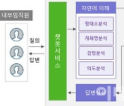 “분묘이전 비용 산정방식 알려줘”…LH, 대화형 AI로 업무효율 '쑥'