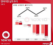 '부릉·랄라블라' 정리한 GS리테일…이번에는 텐바이텐 접나