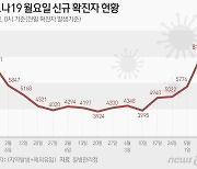 대구 247명 신규 확진, 1주 전보다 2배 증가…사망 1명 추가