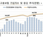 4月 고용보험 가입자 전년比 2.4%↑…脫코로나 영향 제조업 중심 증가세